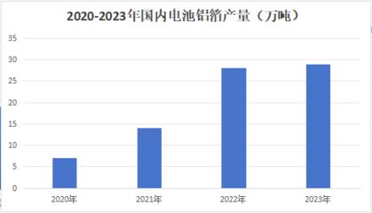 碳中和先行者--再生铝在新能源领域的应用前景